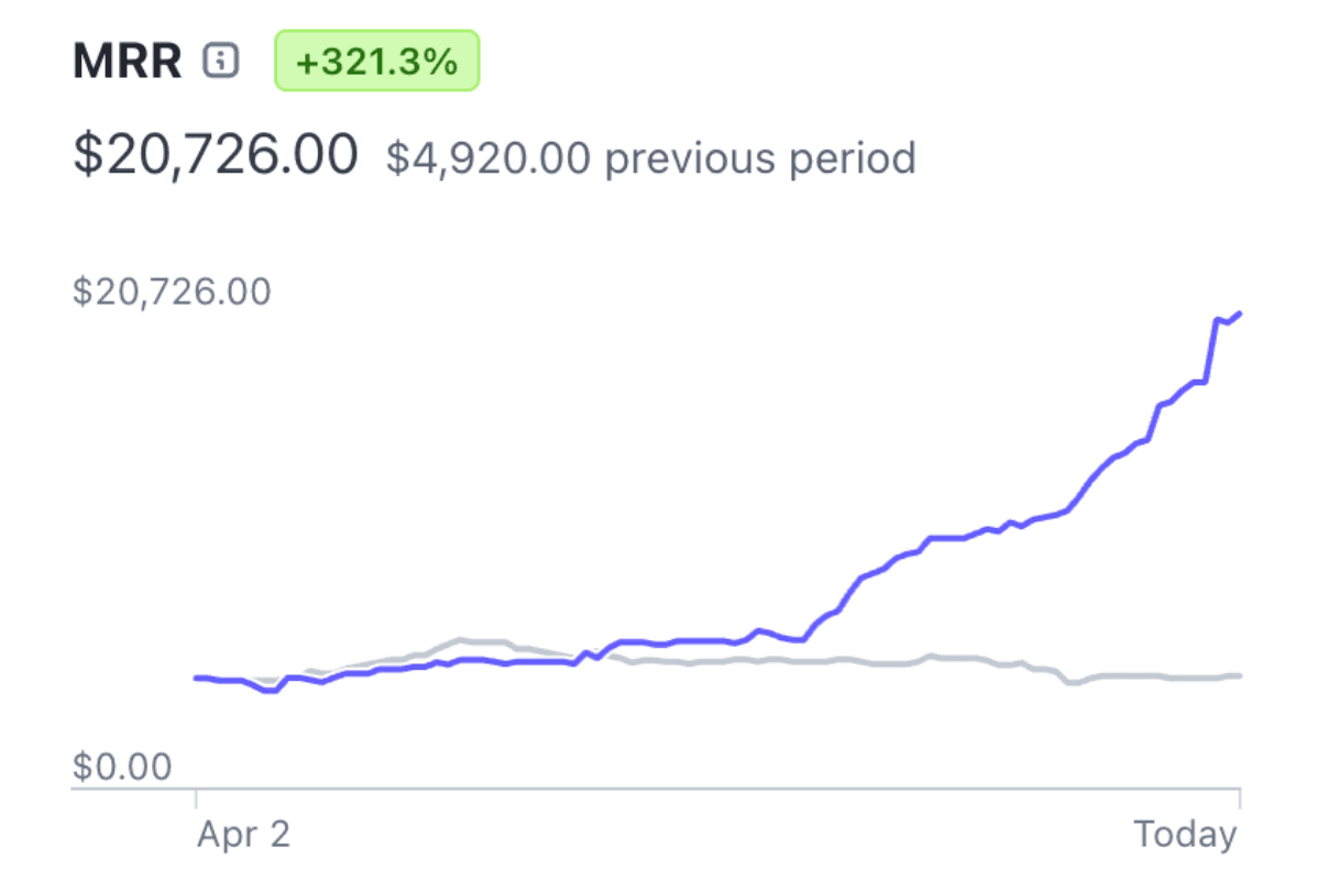 MRR Tripled from 6K to 20K