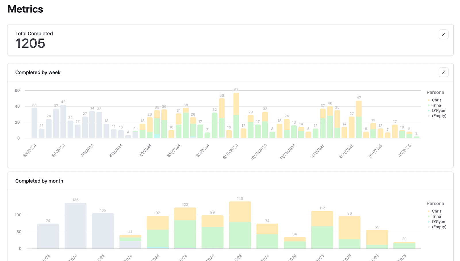 OGTool dashboard bar graph showing increase in conversion rate and reduction in cost per acquisition over 60 days