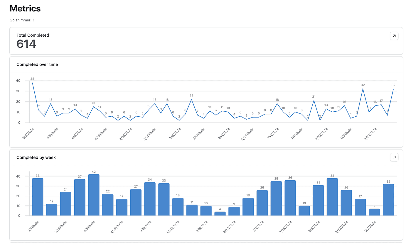 Bar chart showing marketing ROI, cost savings, and conversions over time