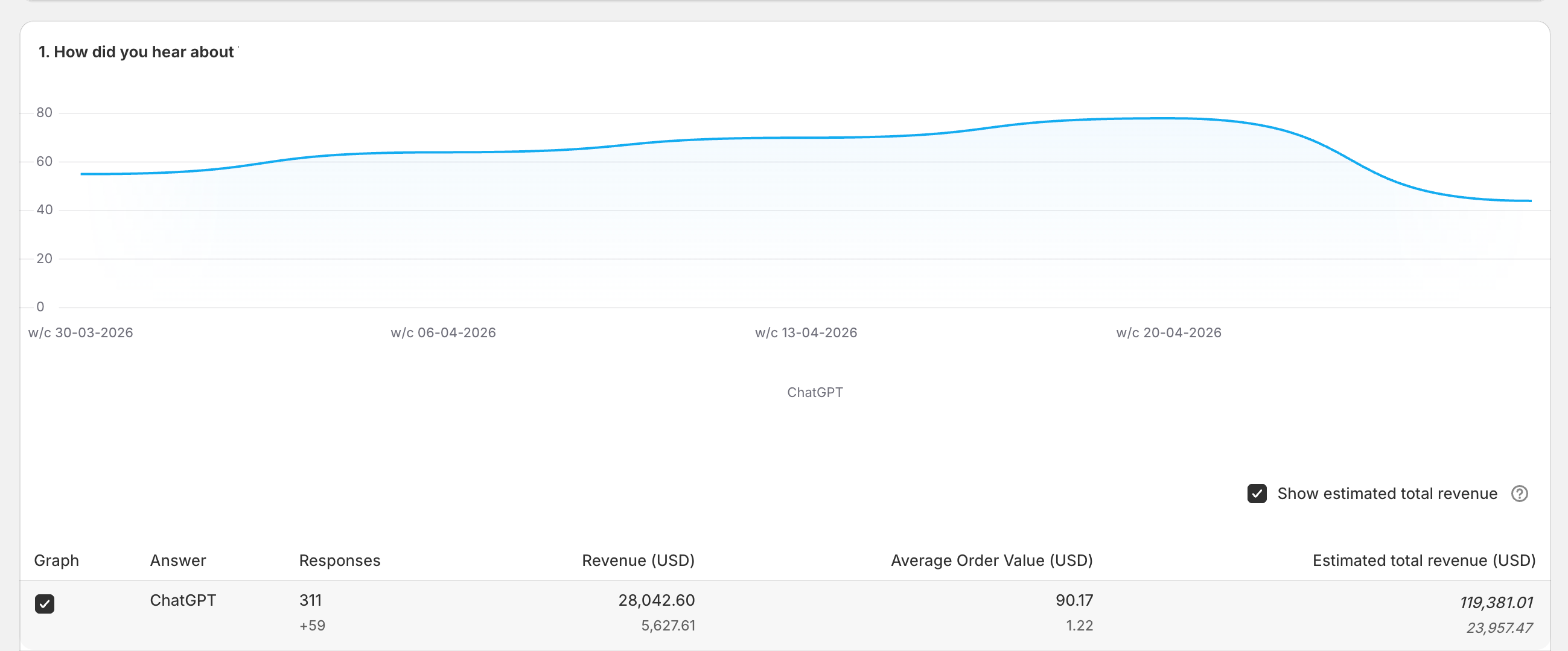 Grapevine post-purchase survey showing ChatGPT as the answer to 'How did you hear about us', with 311 responses, $28,042 tracked revenue and $119,381 estimated total revenue